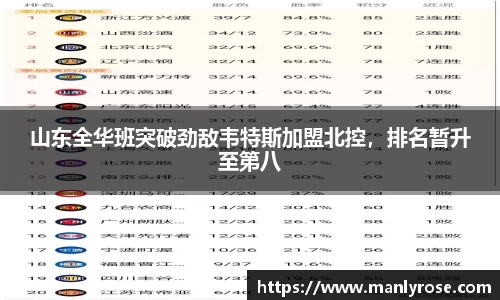 山东全华班突破劲敌韦特斯加盟北控，排名暂升至第八